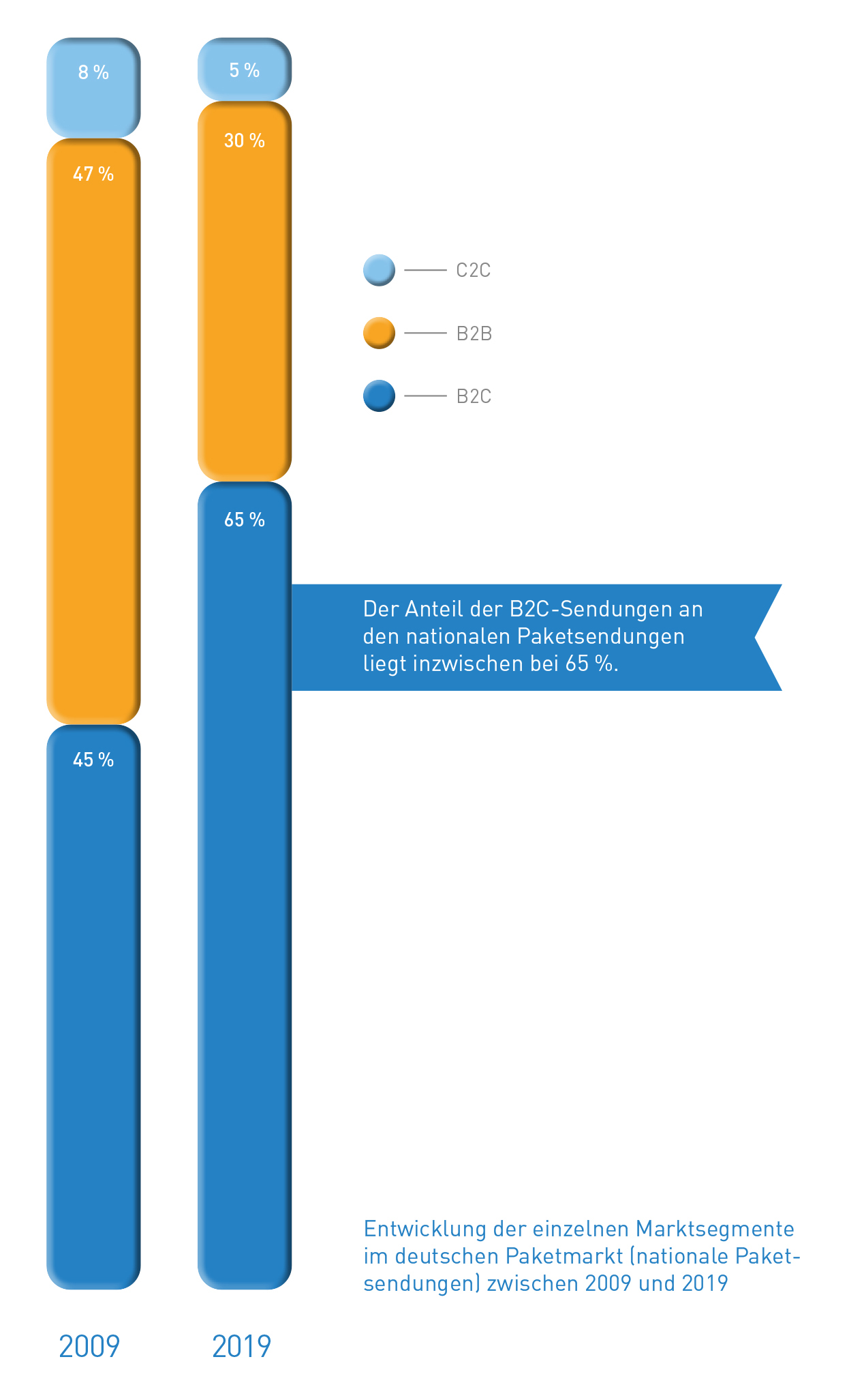 Abb_9 Entwicklung der Marktsegmente zwischen 2009 und 2019 (national)